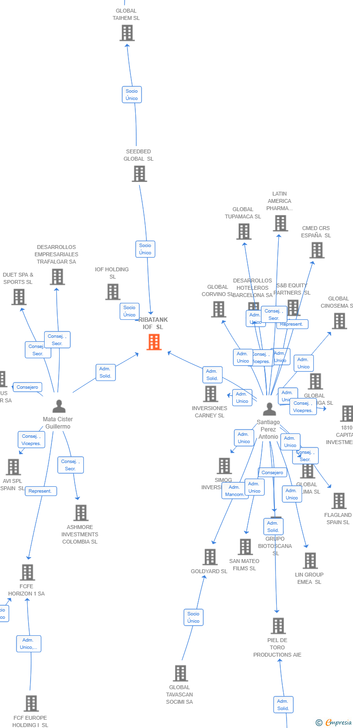 Vinculaciones societarias de RIBATANK IOF SL