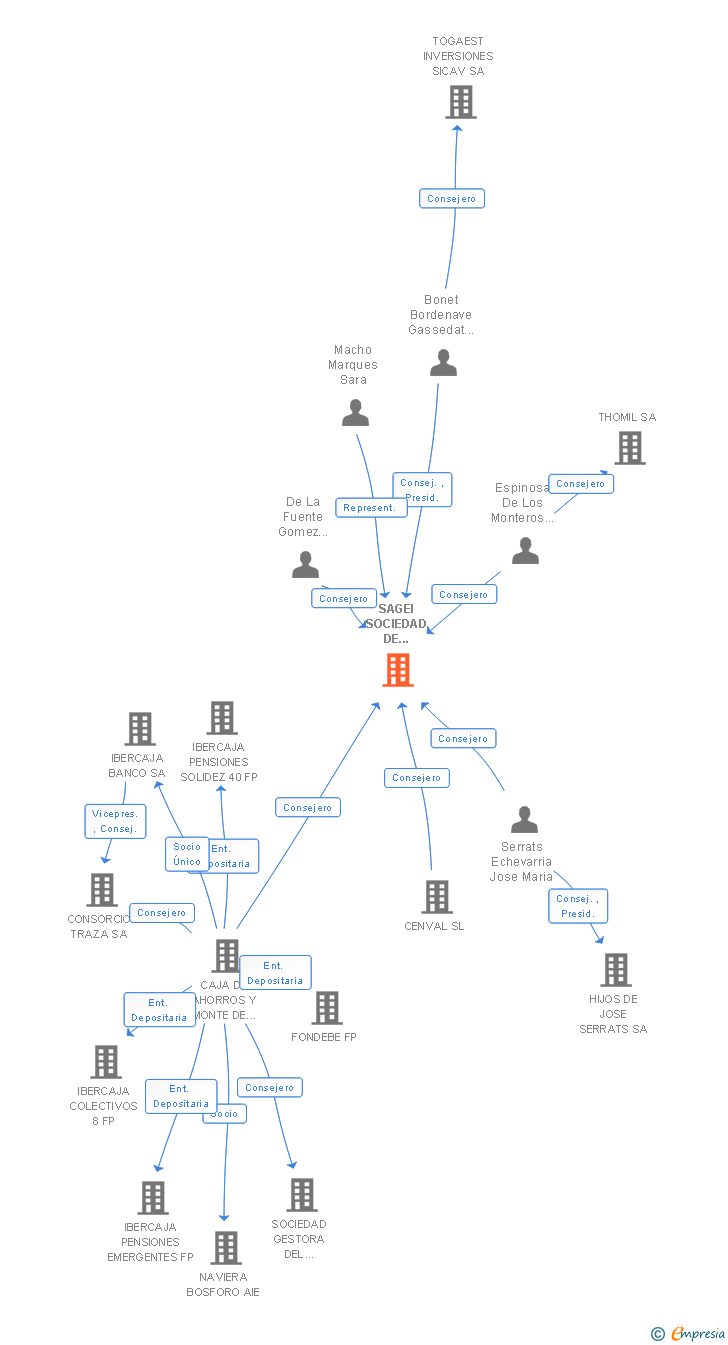 Vinculaciones societarias de SAGEI SOCIEDAD DE INVERSION DE CAPITAL VARIABLE SA