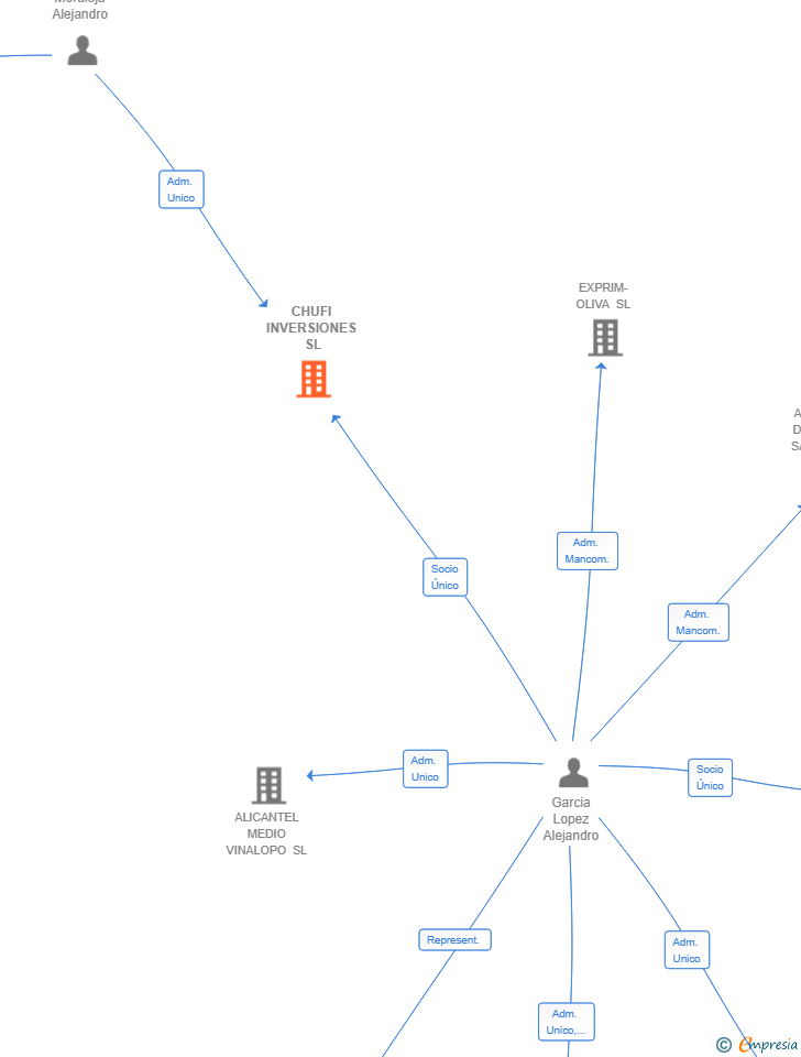 Vinculaciones societarias de CHUFI INVERSIONES SL
