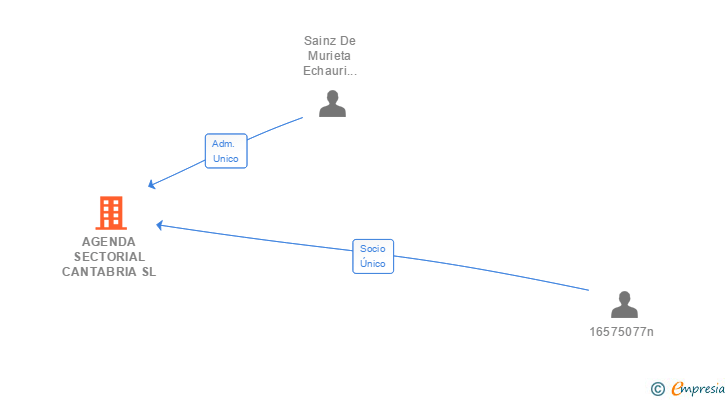 Vinculaciones societarias de AGENDA SECTORIAL CANTABRIA SL