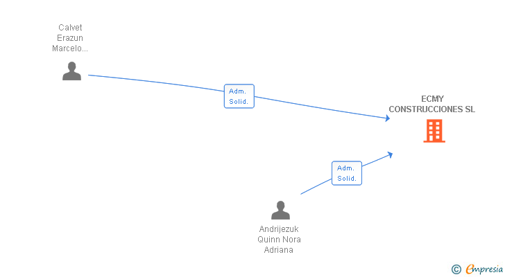 Vinculaciones societarias de ECMY CONSTRUCCIONES SL