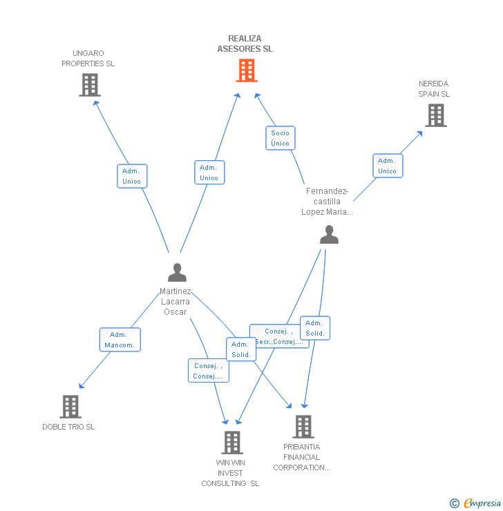 Vinculaciones societarias de REALIZA ASESORES SL