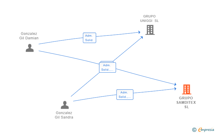 Vinculaciones societarias de GRUPO SAMDITEX SL