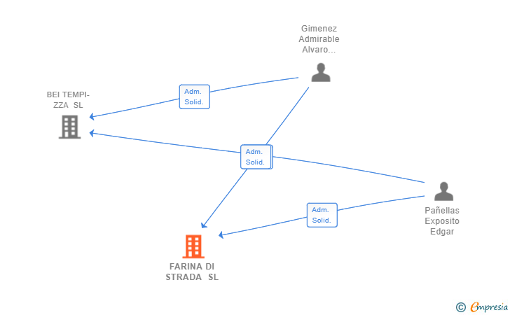 Vinculaciones societarias de FARINA DI STRADA SL (EXTINGUIDA)