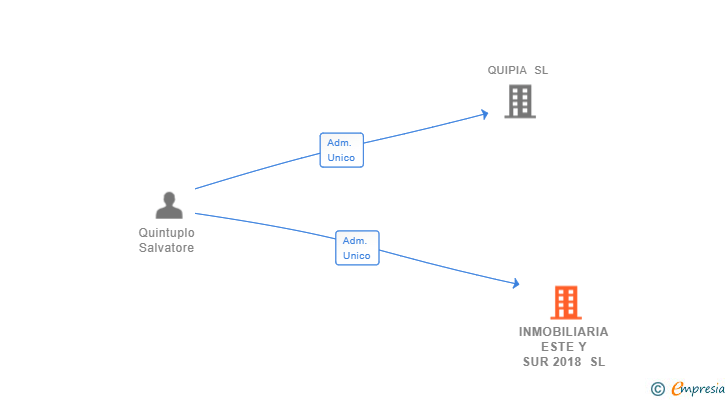 Vinculaciones societarias de INMOBILIARIA ESTE Y SUR 2018 SL