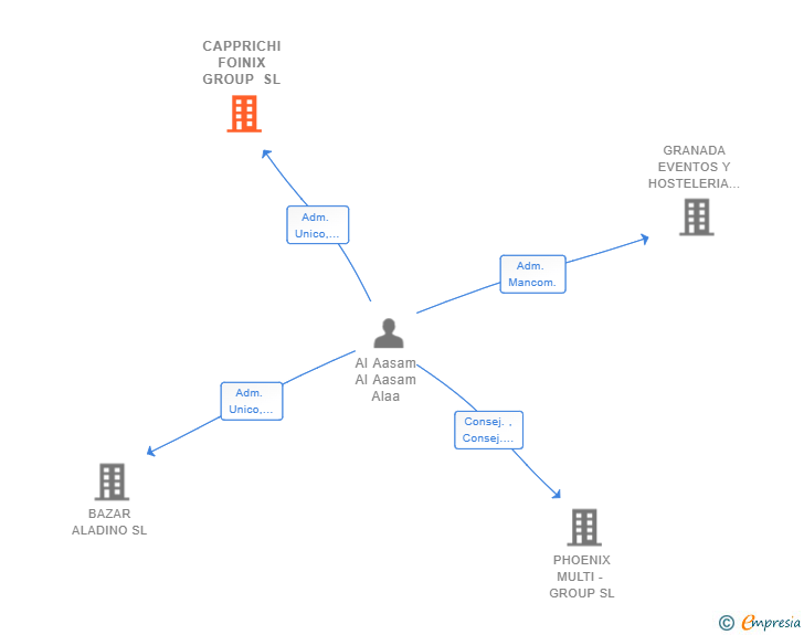 Vinculaciones societarias de CAPPRICHI FOINIX GROUP SL