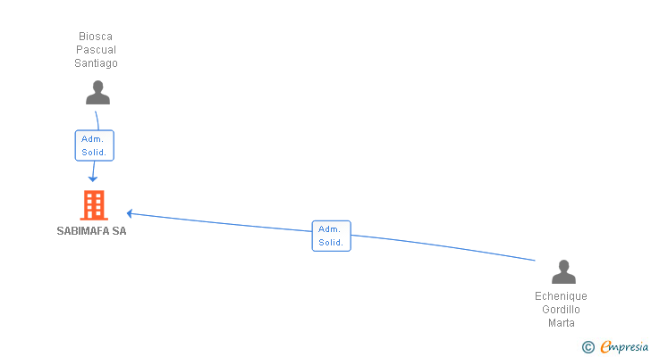 Vinculaciones societarias de SABIMAFA SA