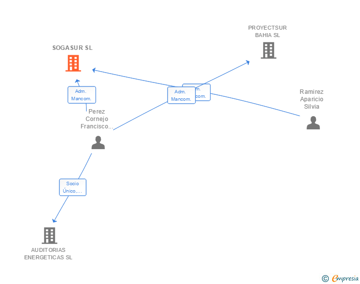 Vinculaciones societarias de SOGASUR SL