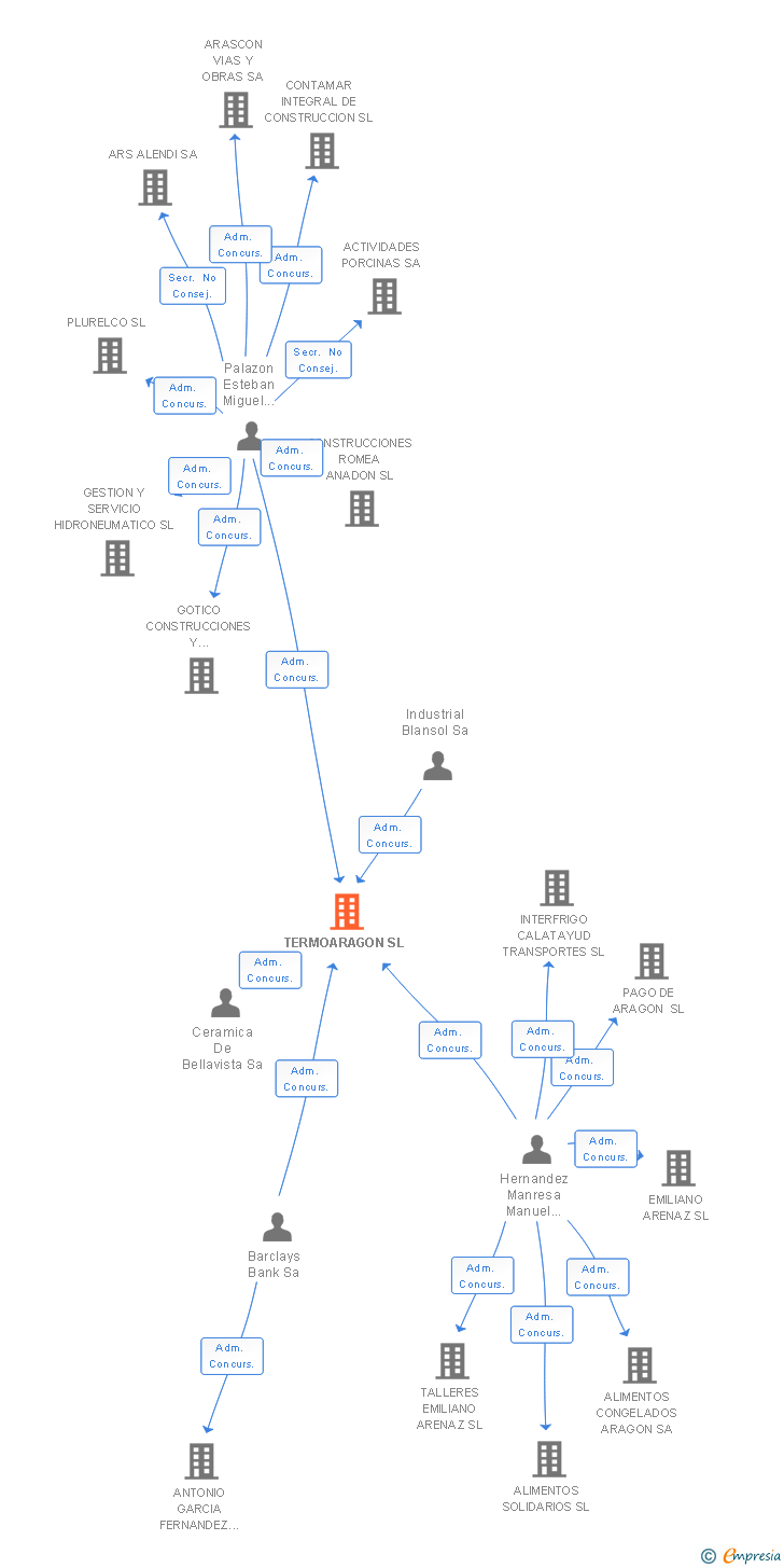 Vinculaciones societarias de TERMOARAGON SL