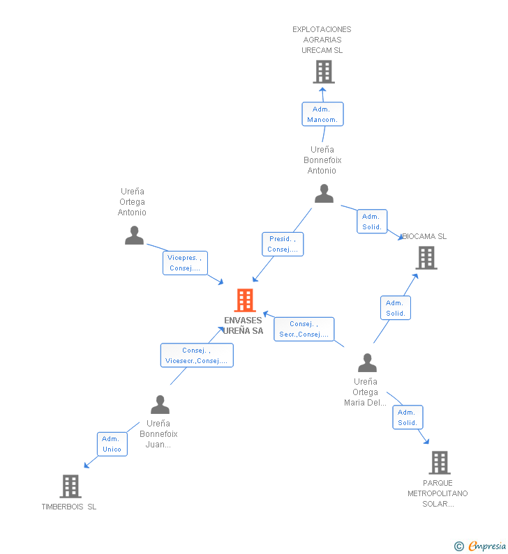 Vinculaciones societarias de ENVASES UREÑA SA
