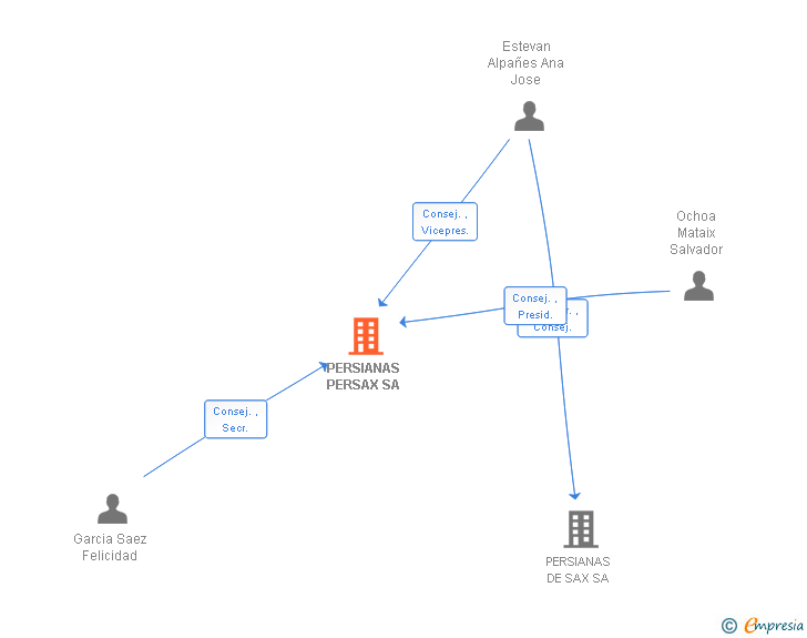 Vinculaciones societarias de PERSIANAS PERSAX SA