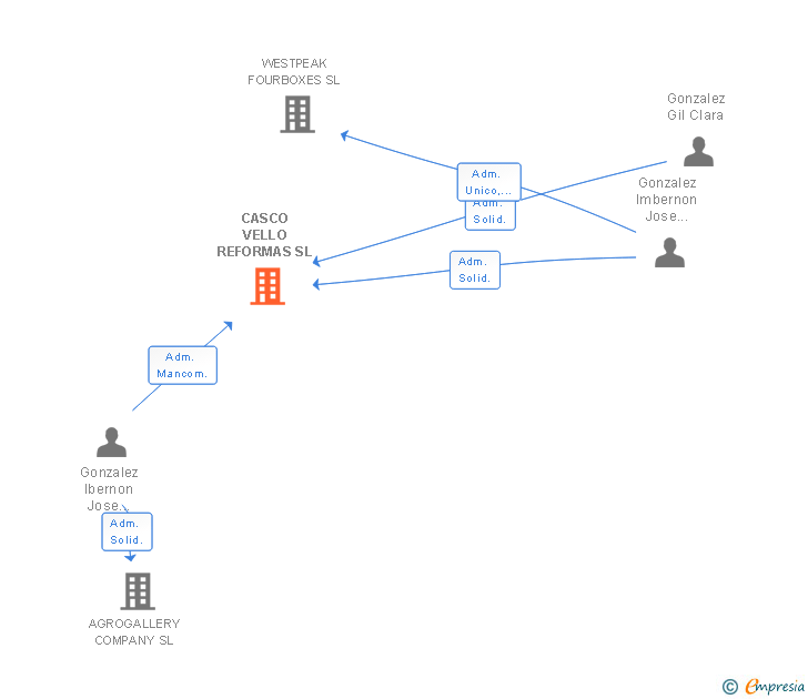 Vinculaciones societarias de CASCO VELLO REFORMAS SL