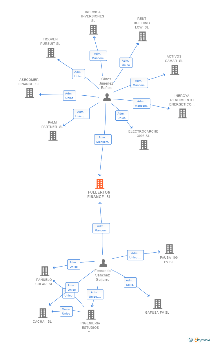 Vinculaciones societarias de FULLERTON FINANCE SL