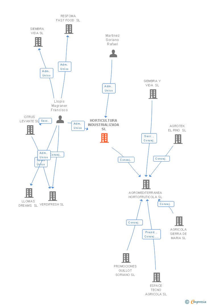 Vinculaciones societarias de HORTICULTURA INDUSTRIALIZADA SL
