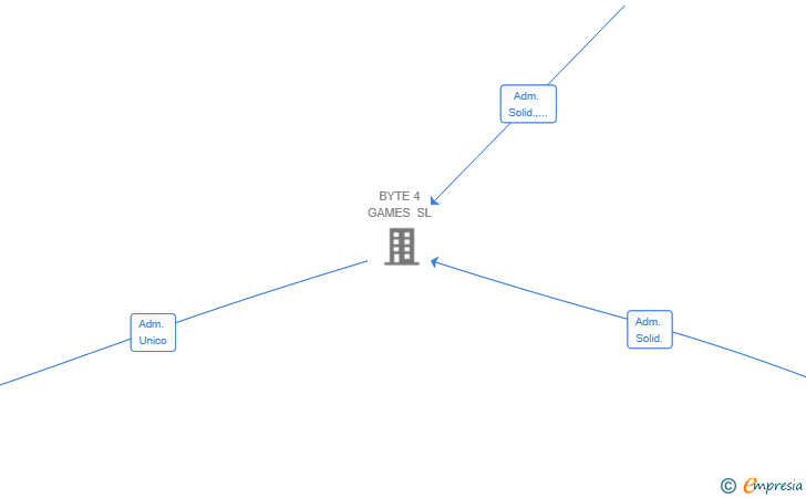 Vinculaciones societarias de ONE BERRY SL