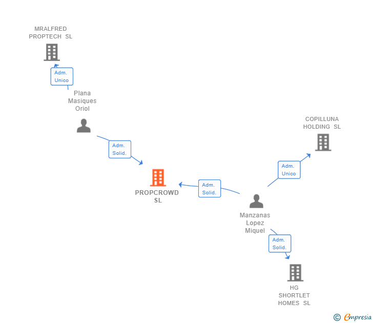 Vinculaciones societarias de PROPCROWD SL