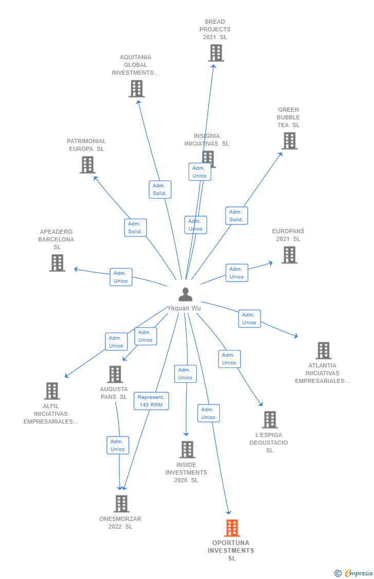 Vinculaciones societarias de OPORTUNA INVESTMENTS SL