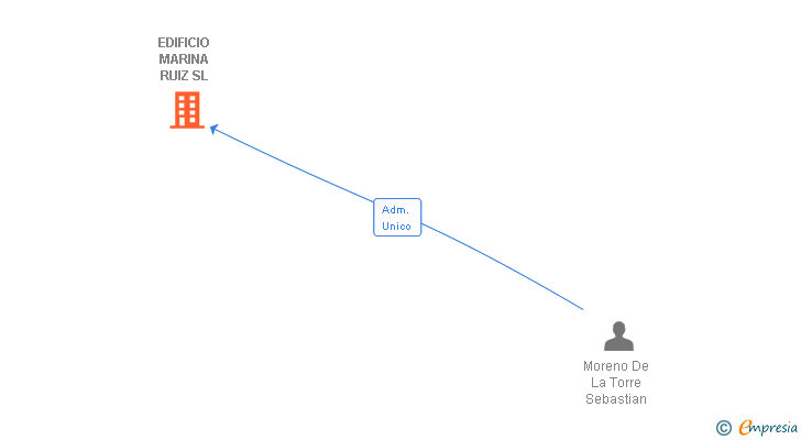 Vinculaciones societarias de EDIFICIO MARINA RUIZ SL