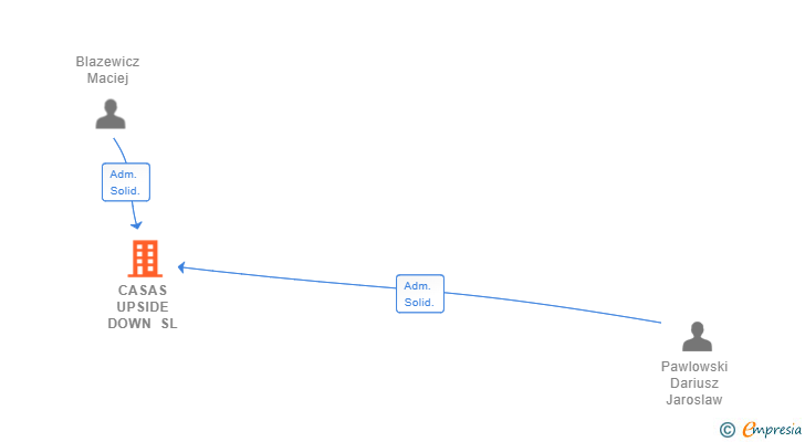 Vinculaciones societarias de CASAS UPSIDE DOWN SL