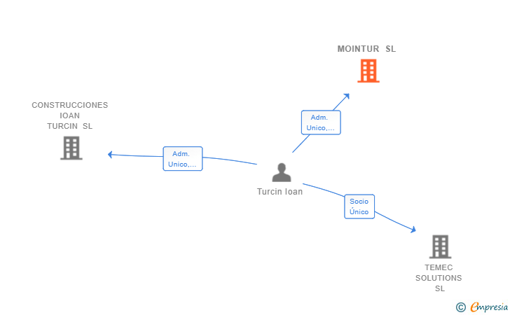 Vinculaciones societarias de MOINTUR SL