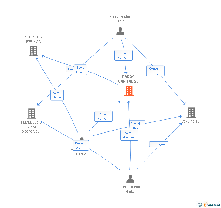 Vinculaciones societarias de PADOC CAPITAL SL