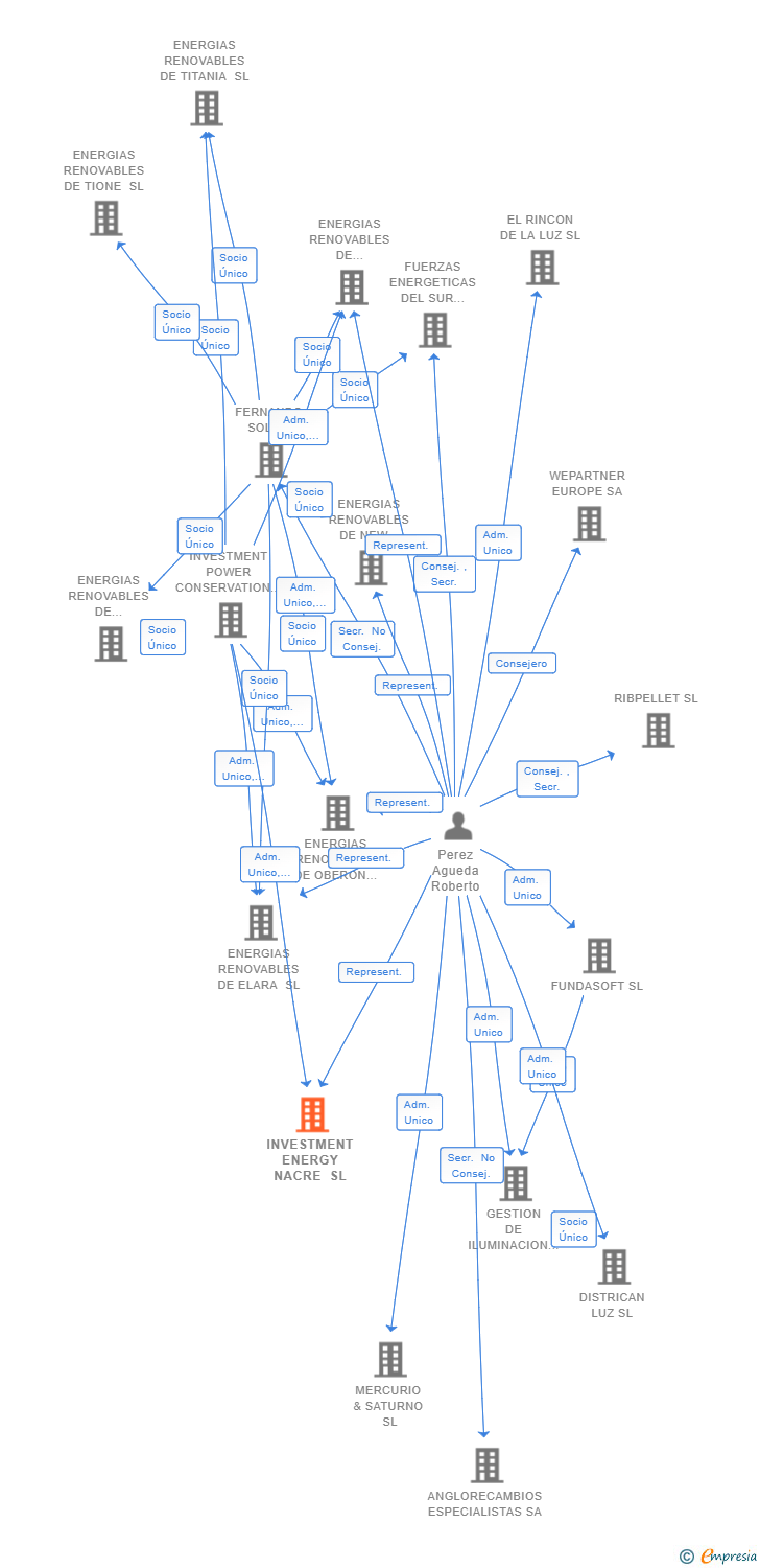 Vinculaciones societarias de INVESTMENT ENERGY NACRE SL