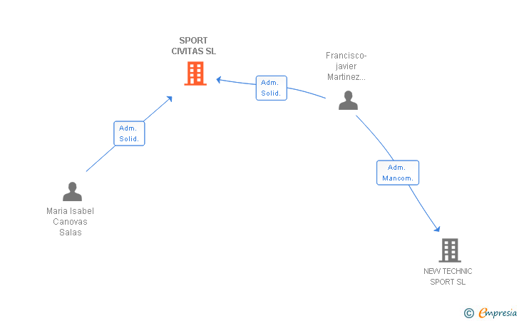 Vinculaciones societarias de SPORT CIVITAS SL