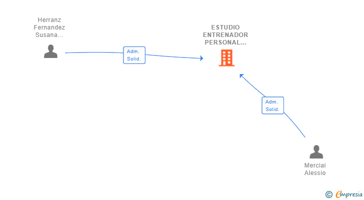 Vinculaciones societarias de ESTUDIO ENTRENADOR PERSONAL ASV SL