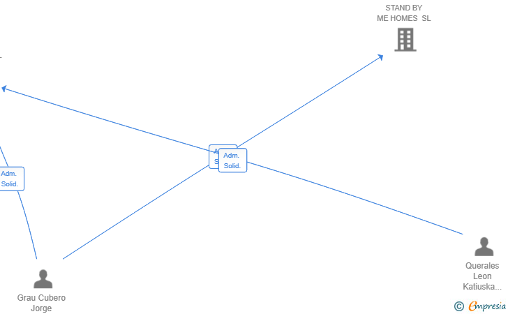 Vinculaciones societarias de SOM ROOMS SLL