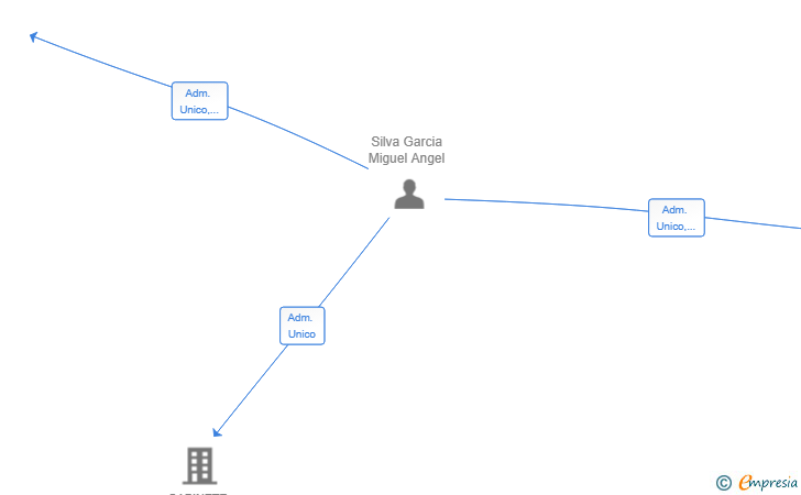 Vinculaciones societarias de AGRUPACION AGROPECUARIA PARAMESA SL
