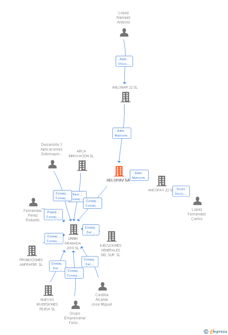 Vinculaciones societarias de HELOPAV SA