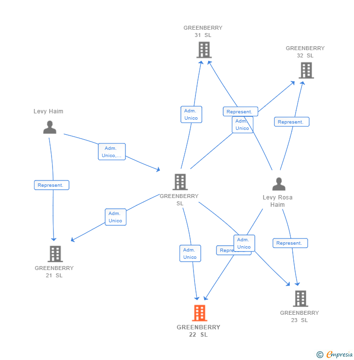 Vinculaciones societarias de GREENBERRY 22 SL