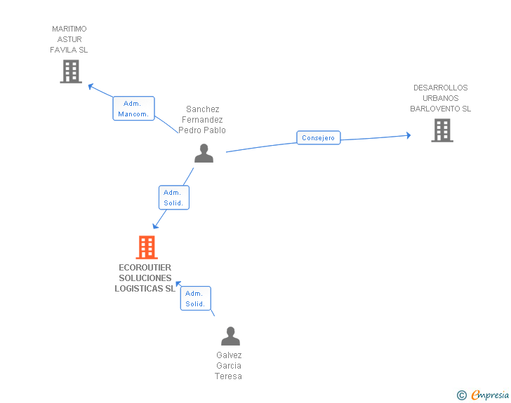 Vinculaciones societarias de ECOROUTIER SOLUCIONES LOGISTICAS SL
