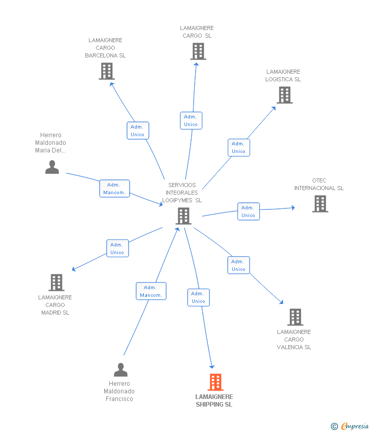 Vinculaciones societarias de LAMAIGNERE SHIPPING SL