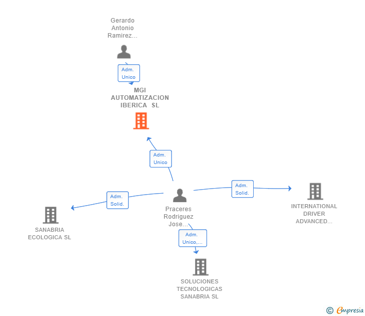 Vinculaciones societarias de MGI AUTOMATIZACION IBERICA SL (EXTINGUIDA)