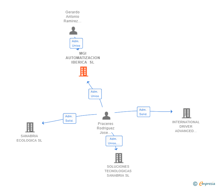 Vinculaciones societarias de MGI AUTOMATIZACION IBERICA SL