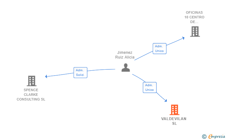 Vinculaciones societarias de VALDEVILAN SL