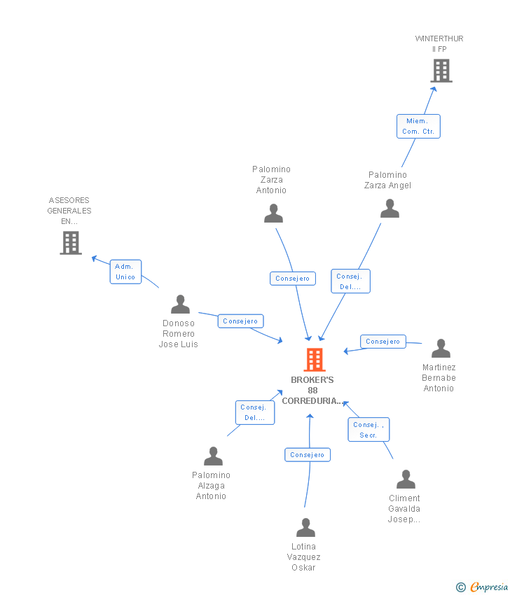 Vinculaciones societarias de BROKER'S 88 CORREDURIA DE SEGUROS SA
