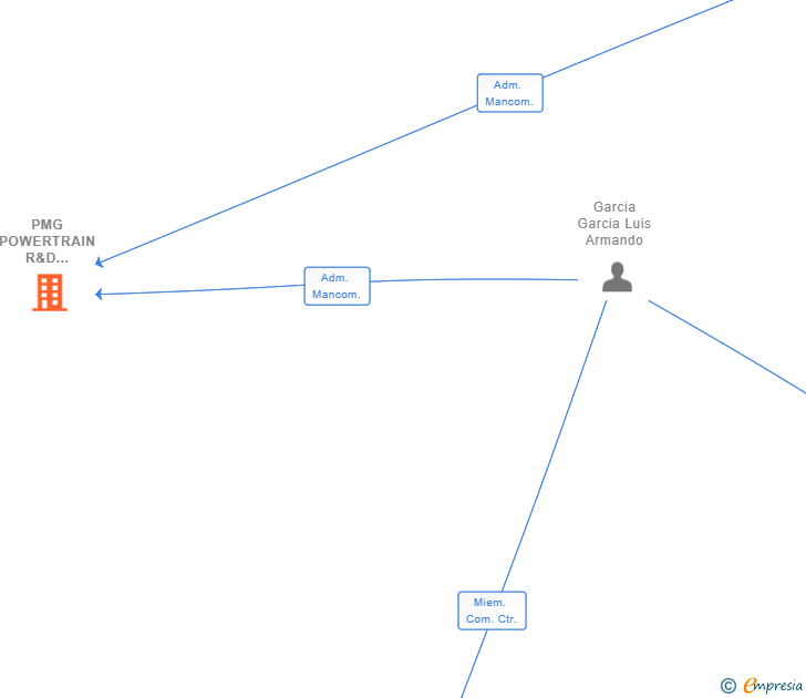 Vinculaciones societarias de PMG POWERTRAIN R&D CENTER SL