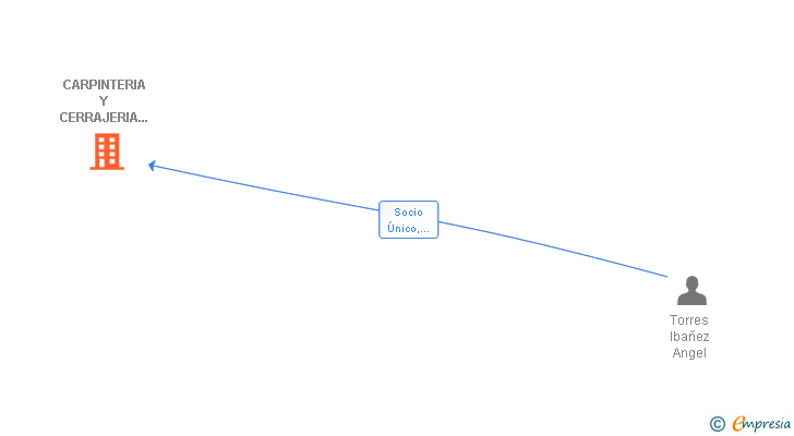 Vinculaciones societarias de CARPINTERIA Y CERRAJERIA ANGEL TORRES SL