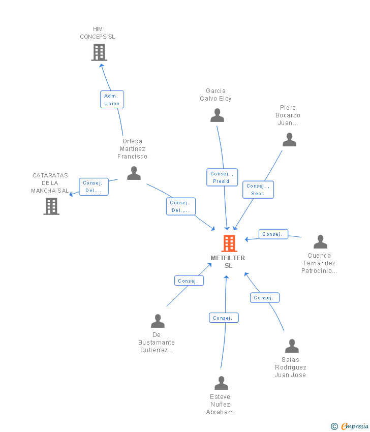 Vinculaciones societarias de METFILTER SL