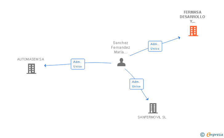 Vinculaciones societarias de FERMASA DESARROLLO Y CRECIMIENTO SL