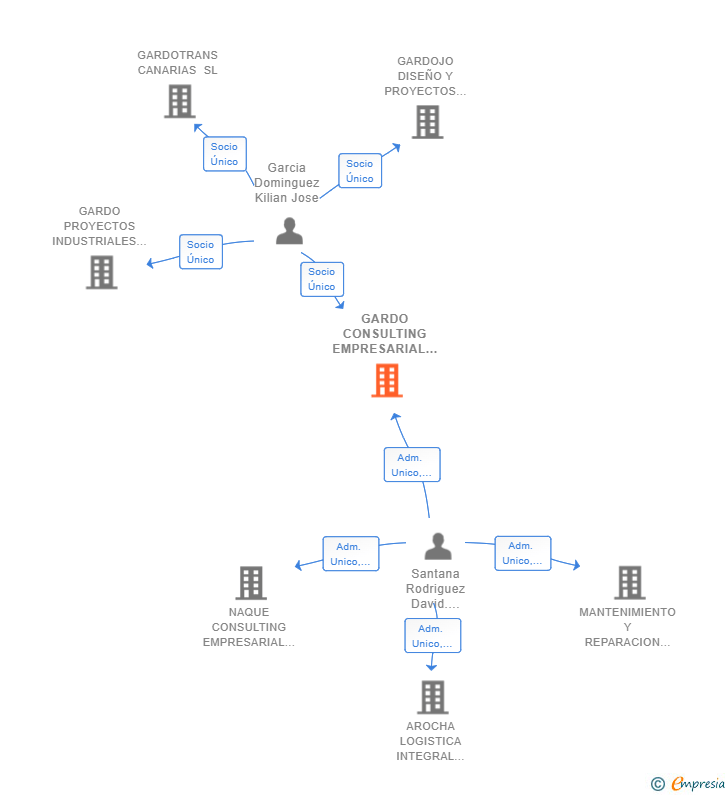 Vinculaciones societarias de GARDO CONSULTING EMPRESARIAL SL