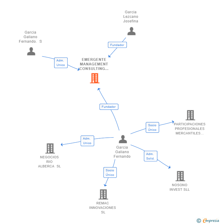 Vinculaciones societarias de EMERGENTE MANAGEMENT CONSULTING SL