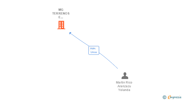Vinculaciones societarias de MG TERRENOS E INVERSIONES SL