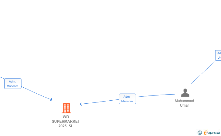 Vinculaciones societarias de WB SUPERMARKET 2025 SL