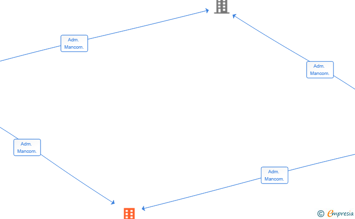 Vinculaciones societarias de BIG NEXT CASE SL