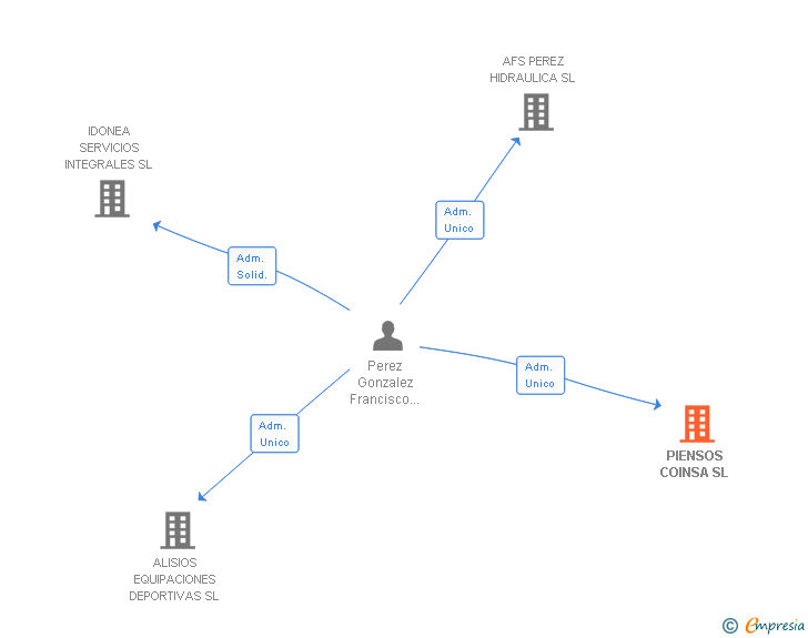 Vinculaciones societarias de PIENSOS COINSA SL