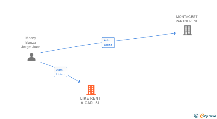 Vinculaciones societarias de LIKE RENT A CAR SL