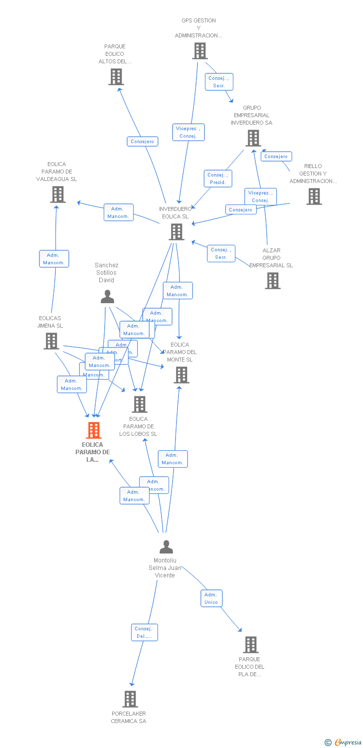 Vinculaciones societarias de EOLICA PARAMO DE LA LLANADA SL